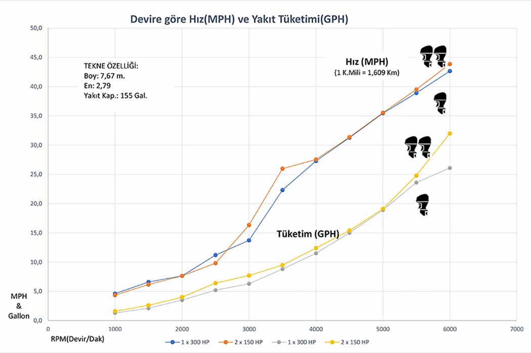 Teknelerde tek ve çift motor yakıt tüketim grafiği