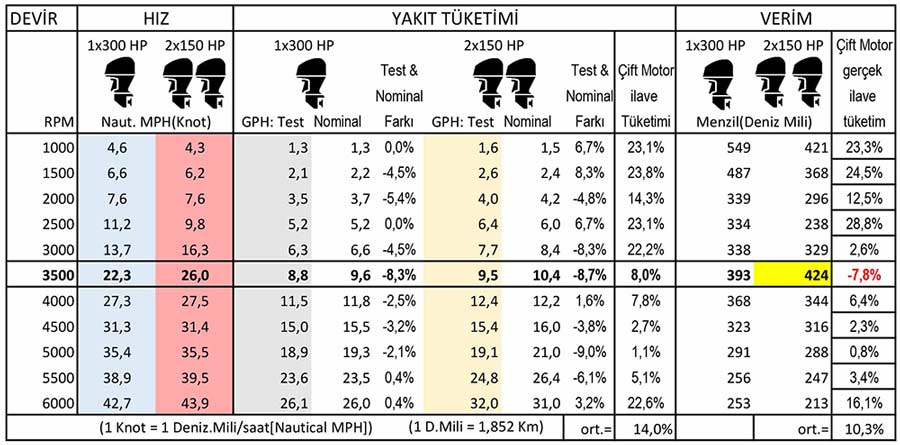 Teknelerde iki veya daha fazla motor yakıt sarfiyatı